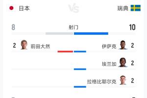 日本1-1瑞典全場(chǎng)數(shù)據(jù)：射門(mén)8-10 射正3-5 控球率52%-48%-au