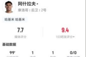 阿什拉夫本場1球1助 5射3正+8關鍵傳球 22丟失球權+19對抗8成功