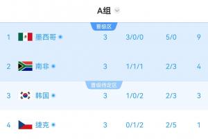 A組實時積分榜：南非破門4分升第二，韓國3分掉第三！捷克墊底-41