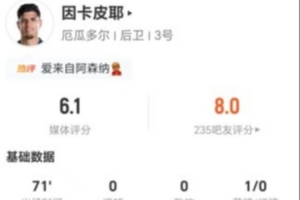 重磅因卡皮耶本場0射0關鍵傳球 11丟失球權+6對決抗1成功 僅獲6.1分比分預測_重磅因卡皮耶本場0射0關鍵傳球 11丟失球權+6對決抗1成功 僅獲6.1分比分預測在線觀看_免費看直播