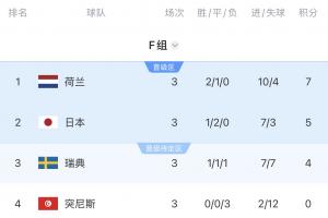 死亡之組實慘！F組第一vs摩洛哥，第二vs巴西，第三大概率vs法國-70