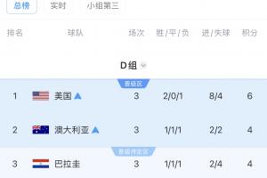 D組最終積分榜：美國、澳大利亞前二出線，土耳其墊底出局