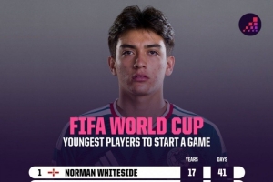 17歲253天！墨西哥小將莫拉是世界杯歷史上第六年輕的首發球員-wc