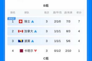 保底線(xiàn)已經(jīng)出現(xiàn)！小組第三只要4分至少-1凈勝球 即可確保晉級(jí)32強(qiáng)-o1