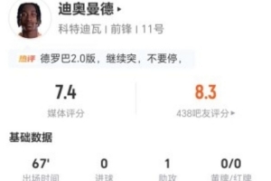 迪奧曼德本場1助攻+3關鍵傳球 5過人2成功+11丟失球權 獲7.4分