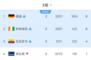 E組最終積分榜：德國頭名科特迪瓦厄瓜多爾2、3出線 庫拉索出局-cf