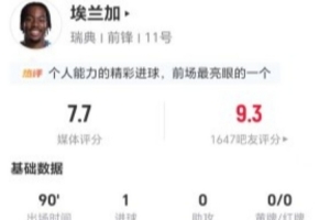埃蘭加本場2射2正進1球 14丟失球權+9對抗6成功+5造犯規 獲7.7分-4y