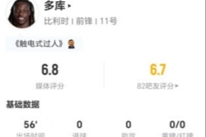 多庫本場2射1正+3過人2成功 2關鍵傳球+10丟失球權 獲評6.8分