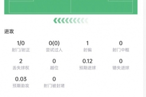 庫巴西數(shù)據(jù)：5次解圍+7次對抗4次成功，傳球成功率97.7%，評分7.3