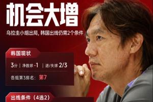 機(jī)會(huì)大增！烏拉圭小組出局，韓國(guó)出線還需剩余4場(chǎng)滿足2個(gè)條件