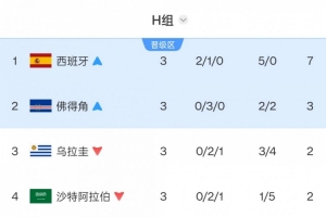 烏拉圭連續(xù)2屆世界杯小組出局！上次被韓國力壓，這次是被佛得角