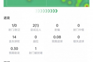 薩拉赫本場數據：1次射門0次射正，3次關鍵傳球，獲評6.6分