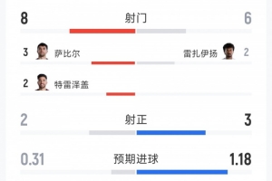埃及1-1伊朗半場數據：射門8-6，射正 2-3，得分機會0-3