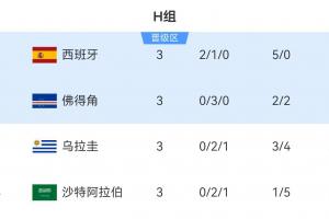 H組第二佛得角3分出線！其他小組一眾3分/4分第三還在爭奪出線權