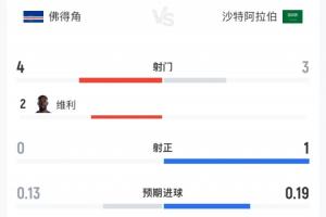 實時沙特半場數據：佛得角4射0正 沙特3射1正對兩隊合計1射正！佛得角比分預測_實時沙特半場數據：佛得角4射0正 沙特3射1正對兩隊合計1射正！佛得角比分預測在線觀看_免費看直播