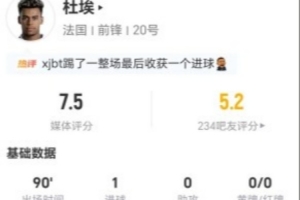 杜埃本場4射3正進1球+1錯失進球 13對抗5成功+18丟失球權 獲7.5分