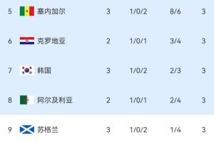 已有2隊(duì)墊背！韓媒：奇跡！依然活著，韓國(guó)驚險(xiǎn)保住小組第三第7名