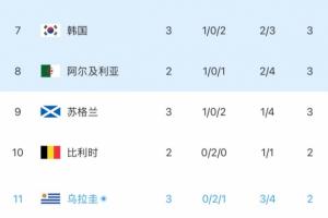 烏拉圭2分小組第3！韓媒：韓國利好！拯救韓國的劇本或許真要上演