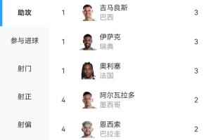世界杯小組賽助攻榜：吉馬良斯、伊薩克、奧利塞各3助，并列第一-99