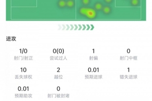 努涅斯本場數據：1次射門0射正，10次對抗3次成功，獲評6.2分-2d