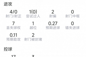 路易斯·迪亞斯本場數據：4射0正，4次對抗0成功，2關鍵傳球