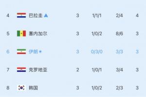 瀕臨出局！小組第三實時積分榜：韓國再跌一位，滑落至第8！
