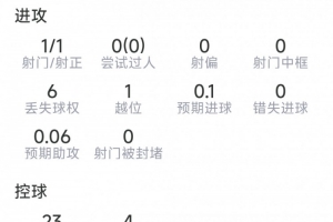 洛塞爾索本場數據：任意球破門，2次關鍵傳球，評分7.9分