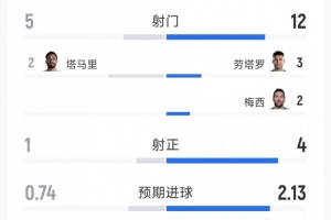 阿根廷3-1約旦全場(chǎng)數(shù)據(jù)：射門12-5，射正4-1，控球率73%-27%