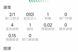 薩勒馬科爾斯替補登場數據：1粒進球，2射1正，1搶斷，3成功對抗
