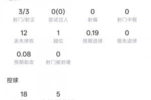 半場帽子戲法！登貝萊半場：3射3正 預期進球0.19 3次傳中