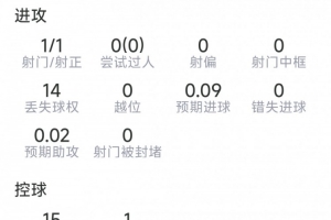 還需調整，阿爾瓦雷斯數據：1射1正，14次丟失球權，評分5.9分