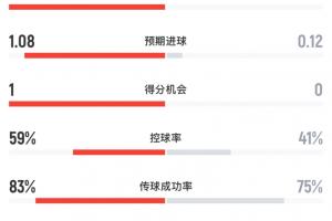 塞內(nèi)加爾vs伊拉克半場數(shù)據(jù)：塞內(nèi)加爾10射2正進(jìn)1球，伊拉克0射正-54