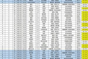 世界杯小組賽6成滿座場均觀眾64508人，預計票房收入23.22億美元