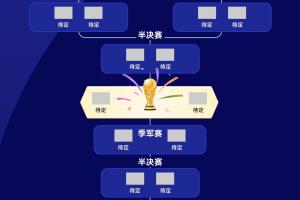 4強碰面？FIFA前四阿西法英頭名出線各守1/4區(qū)，西、法死亡分區(qū)