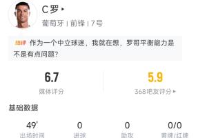 C羅半場數據：3射1正評分6.7分，觸球18次，任意球射門被撲
