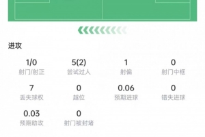 帕斯本場數據：5次過人2次成功，傳球成功率94.2%，獲評6.7分