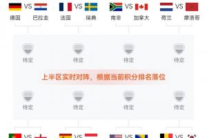 實時對陣預測：英格蘭暫跌至L組第二，可能將對陣K組第二葡萄牙！