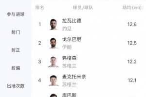 世界杯場均跑動距離榜：亞洲球員前二，麥克托米奈第4、恰20第7