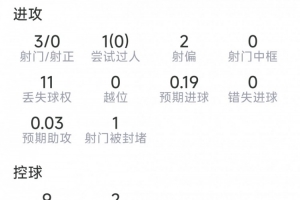 火爆菲利克斯本場數據：3射0正，2次搶斷，6大戰抗2成功，評分6.3分進球集錦_火爆菲利克斯本場數據：3射0正，2次搶斷，6大戰抗2成功，評分6.3分進球集錦在線觀看_免費看直播