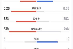 民主剛果vs烏茲別克斯坦半場數(shù)據(jù)：射門4-1，預期進球0.20-0.06-q1