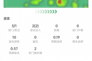 J羅本場數據：3次射門1次射正，送出5記關鍵傳球，獲評8.1分