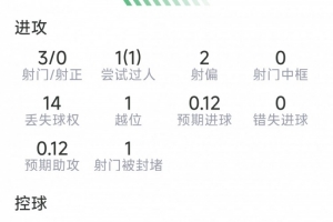 薩卡本場數(shù)據(jù)：1次助攻，1次關(guān)鍵傳球，3射0正，評(píng)分6.5分