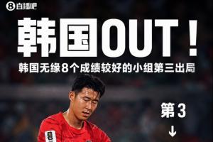 OUT！韓國無緣8個成績最好的小組第3，近4次世界杯3次無緣淘汰賽
