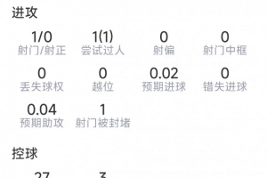極速抗均成功，評(píng)分7.4分大戰(zhàn)維蒂尼亞本場(chǎng)數(shù)據(jù)：1關(guān)鍵傳球，1射0正，4首發(fā)陣容_極速抗均成功，評(píng)分7.4分大戰(zhàn)維蒂尼亞本場(chǎng)數(shù)據(jù)：1關(guān)鍵傳球，1射0正，4首發(fā)陣容在線觀看_免費(fèi)看直播