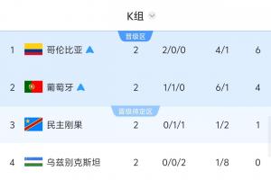 K組形勢：哥倫比亞葡萄牙爭頭名 民主剛果vs烏茲別克決定韓國命運