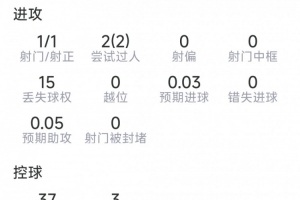 今日安德森本場(chǎng)數(shù)據(jù)：1射1正，2次過(guò)人，2次攔截，2次搶斷，9成功對(duì)陣抗直播入口_今日安德森本場(chǎng)數(shù)據(jù)：1射1正，2次過(guò)人，2次攔截，2次搶斷，9成功對(duì)陣抗直播入口在線(xiàn)觀(guān)看_免費(fèi)看直播