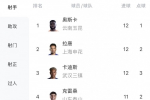 中超射手榜：奧斯卡、拉唐、卡迪斯12球最多，克雷桑11球