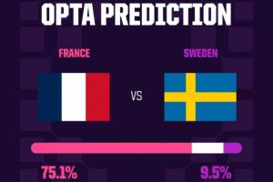 Opta勝率預測：法國75.1%概率勝瑞典，挪威56.1%概率勝科特迪瓦