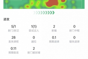今日抗7次成功，獲評7.5分對基米希本場數據：5次射門1次射正，11次直播_今日抗7次成功，獲評7.5分對基米希本場數據：5次射門1次射正，11次直播在線觀看_免費看直播