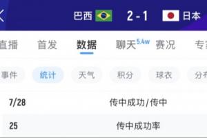 中場肯定有布置！巴西上半場傳中12次0-1落后 下半場飆升至28次！